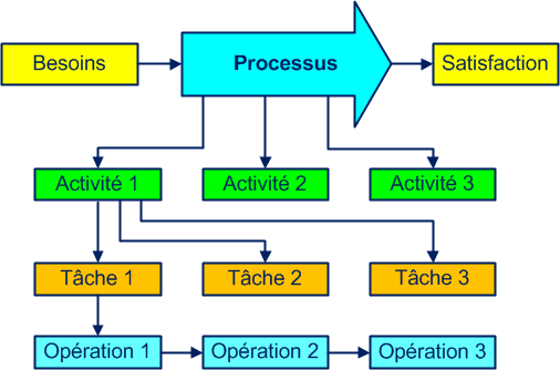 processus